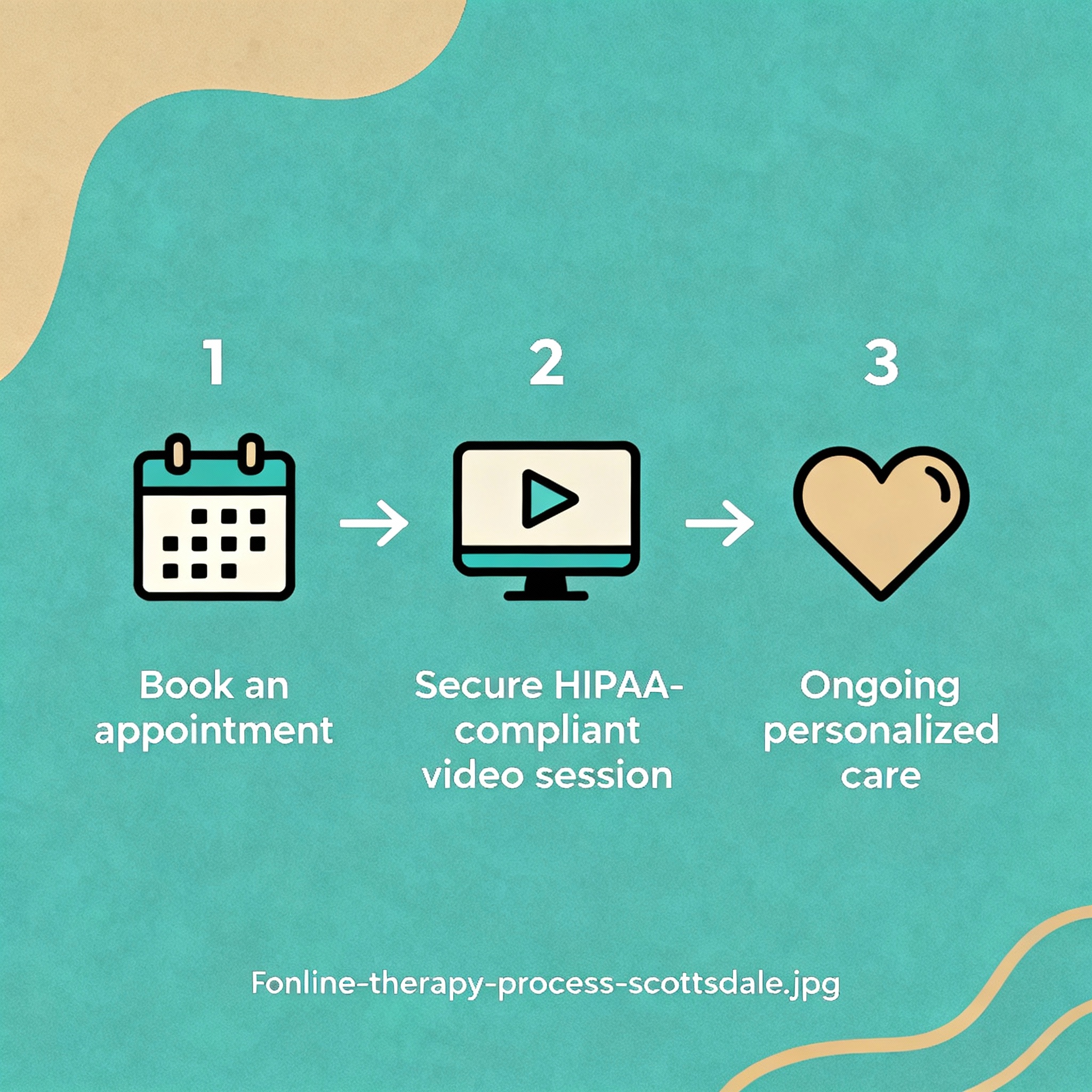 Modern infographic-style illustration showing an easy 3-step teletherapy process: 1) Book an appointment, 2) Secure HIPAA-...