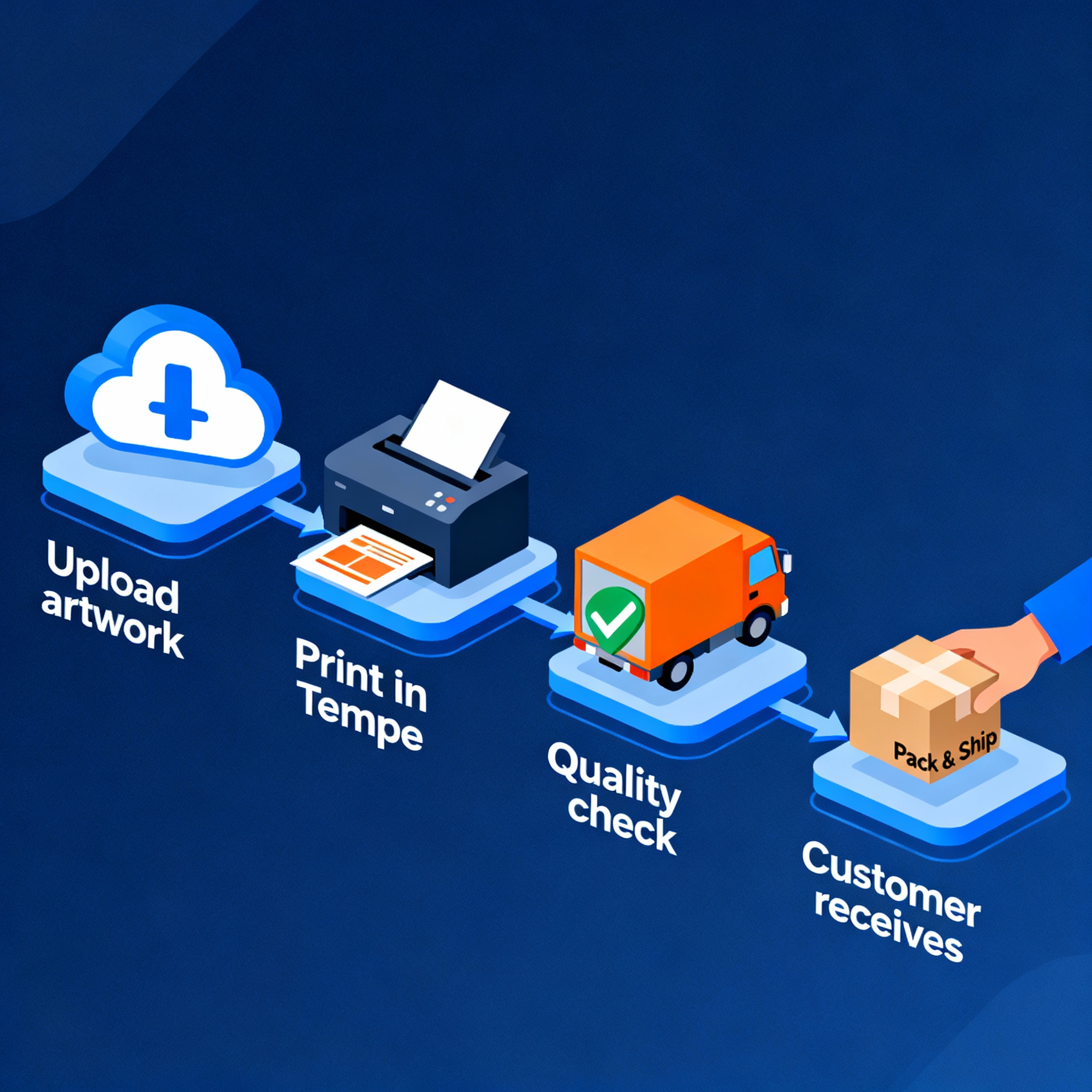 Isometric infographic-style image showing the process flow: Upload artwork, Print in Tempe, Quality check, Pack & Ship, Cu...
